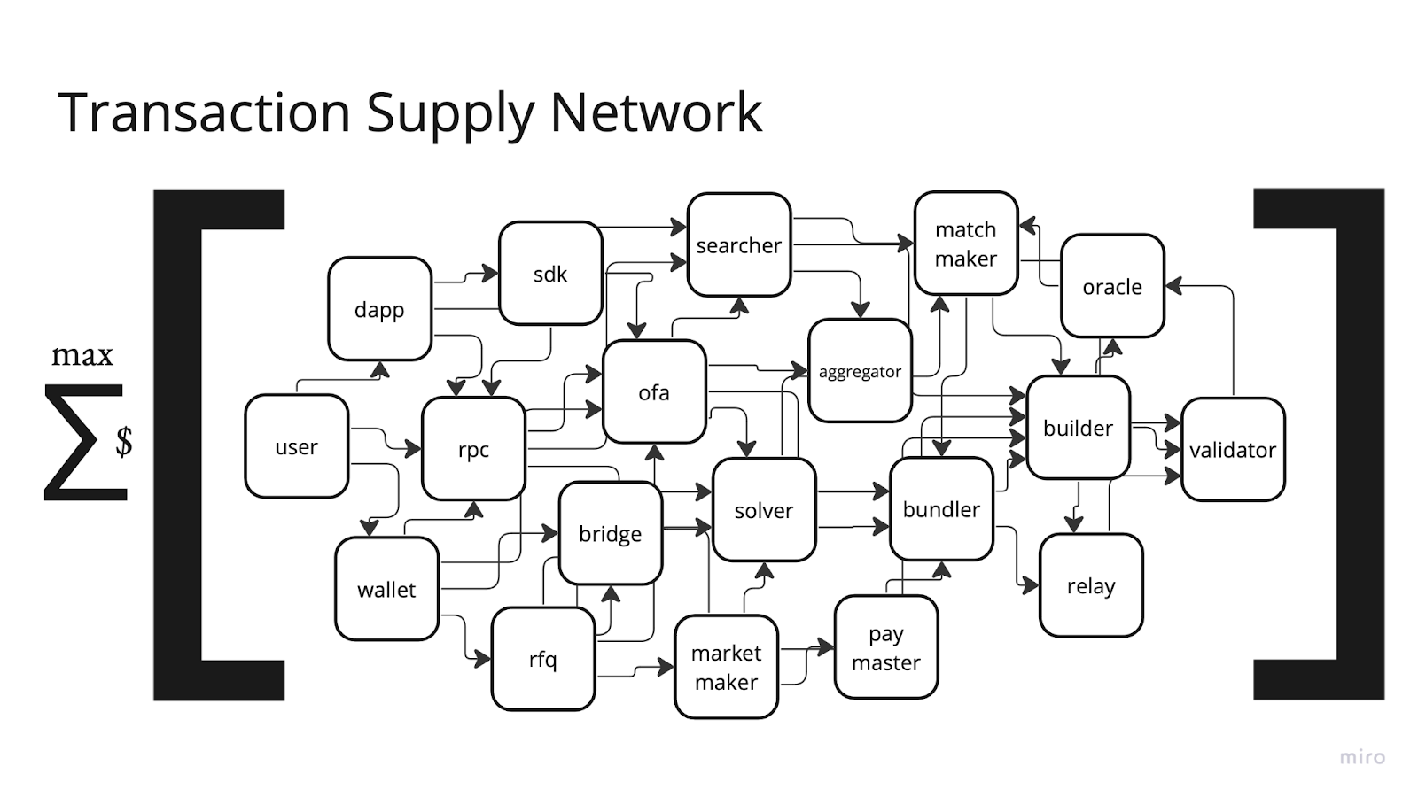 Transaction Supply Network